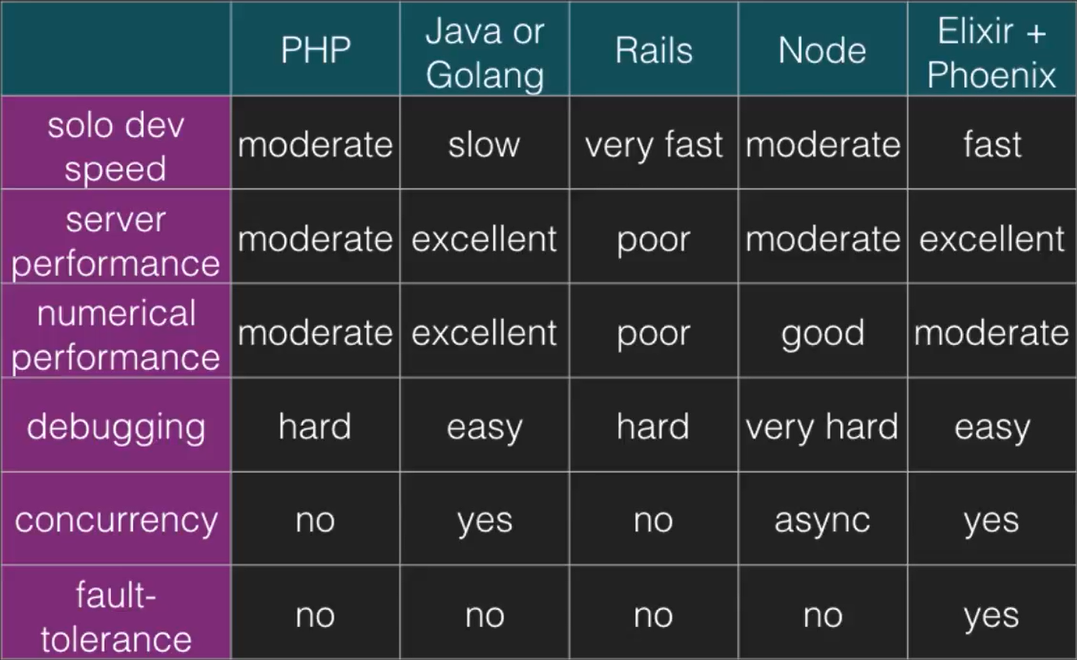 Tableau comparatif des langages/frameworks PHP, Java/Golang, Rails, Node, Elixir/Phoenix